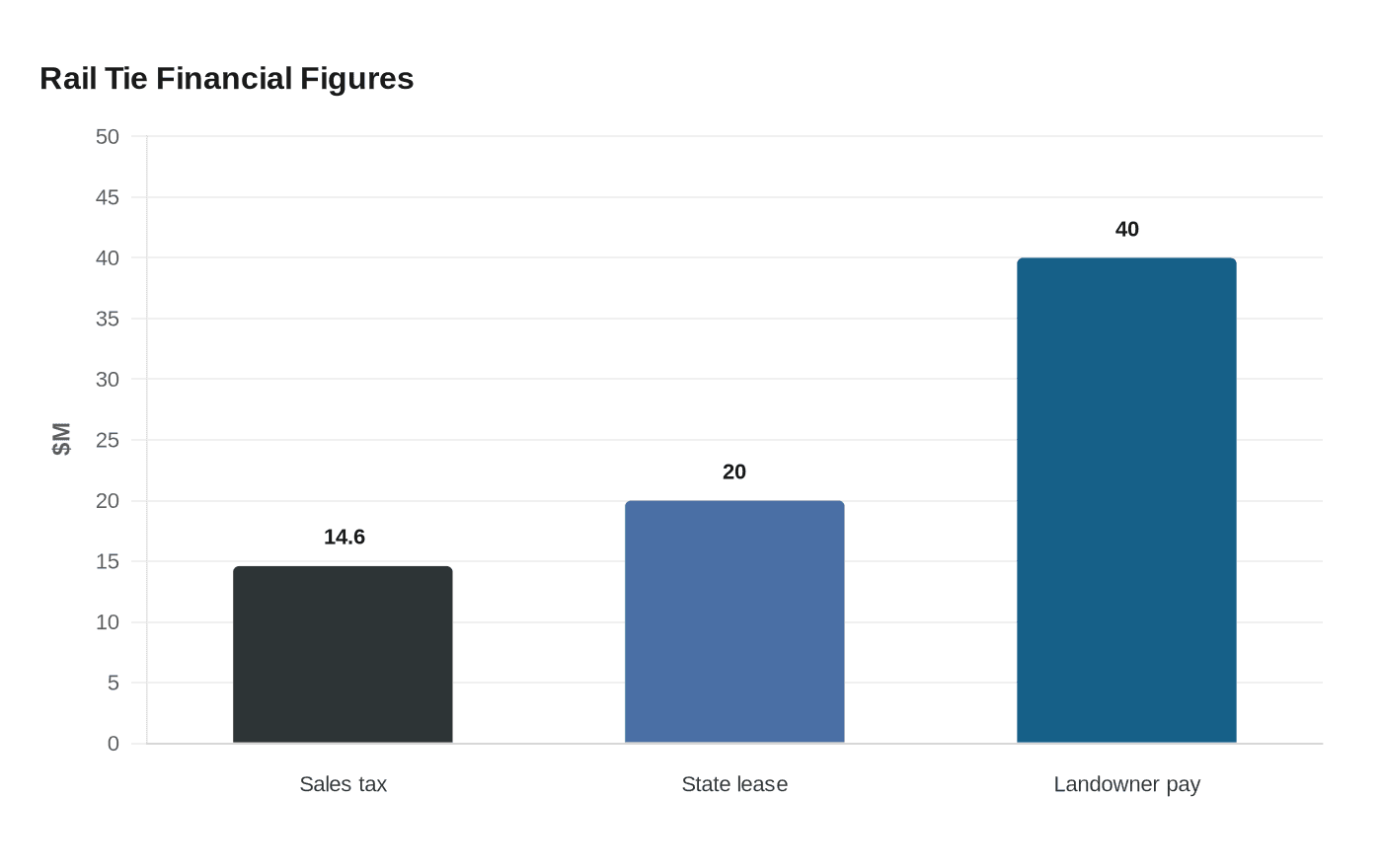 Rail Tie Financial Figures