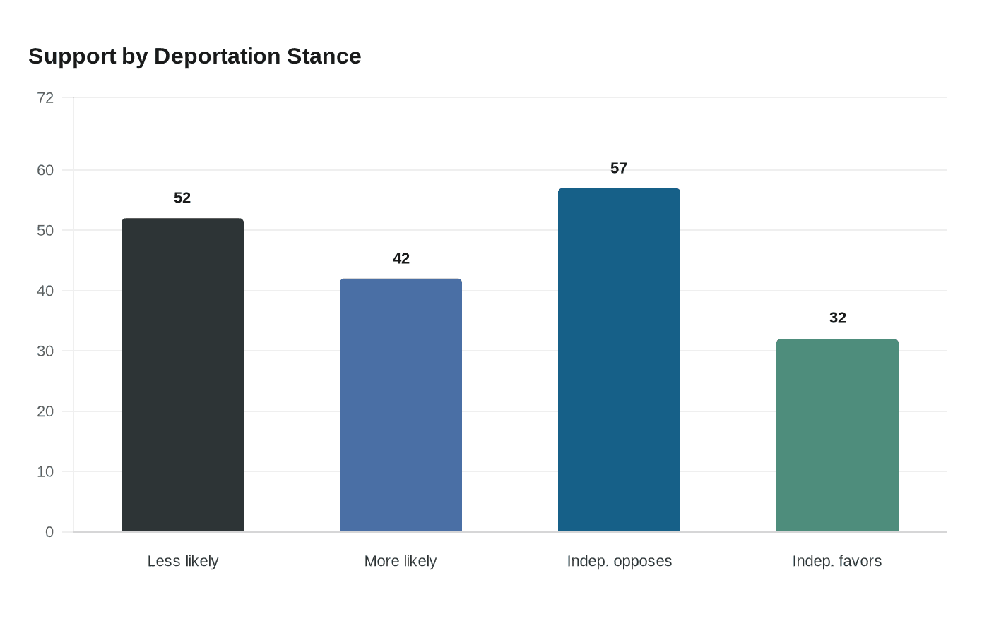 Support by Deportation Stance