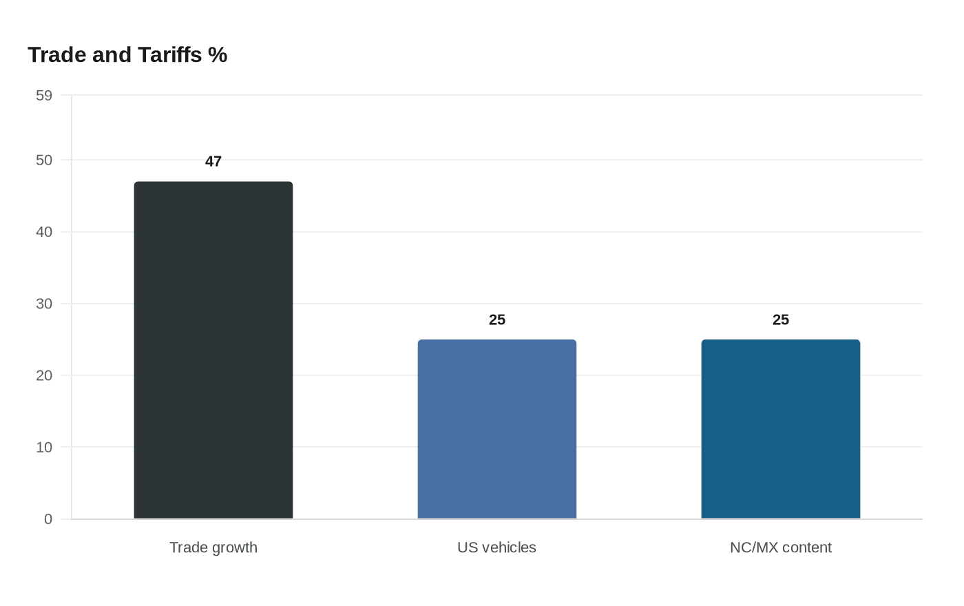 Trade and Tariffs %