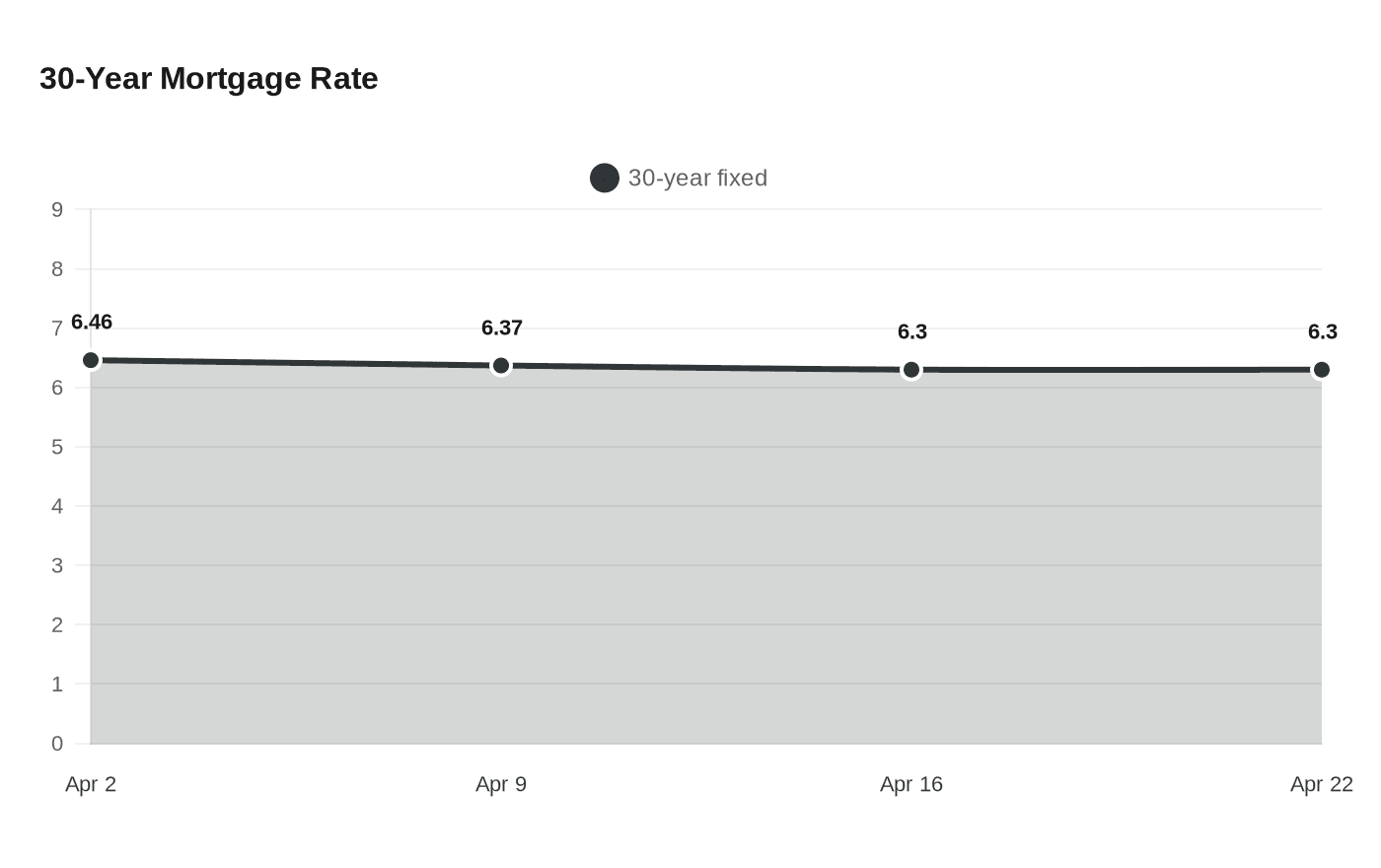 30-Year Mortgage Rate