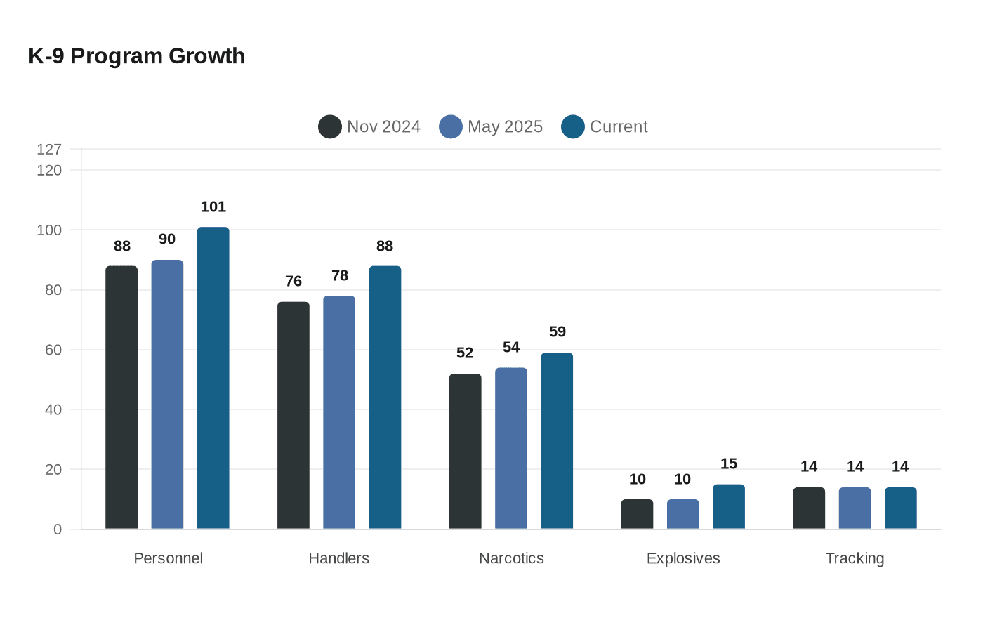 K-9 Program Growth