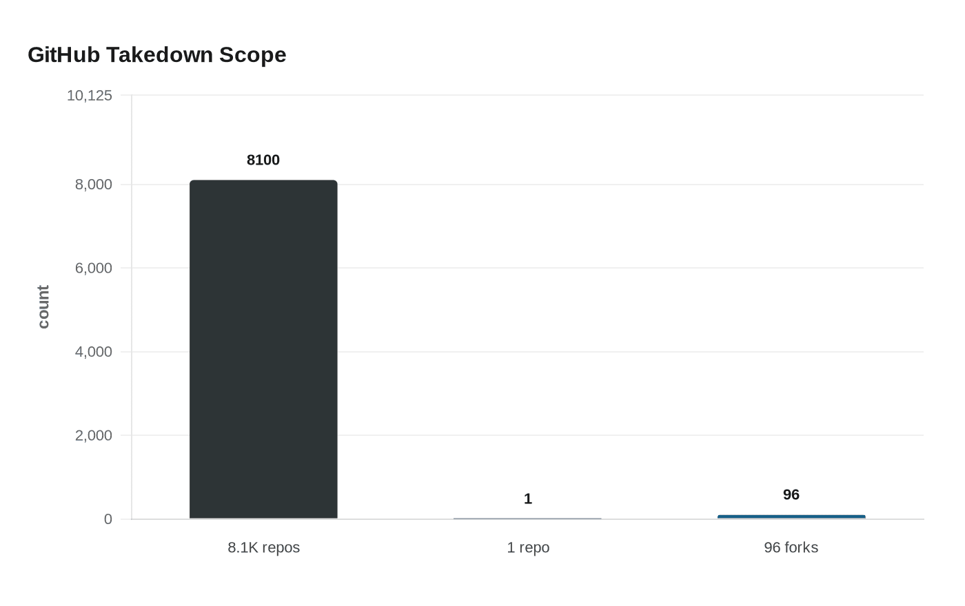 Leaked Anthropic code spreads across GitHub as AI rewrites it further