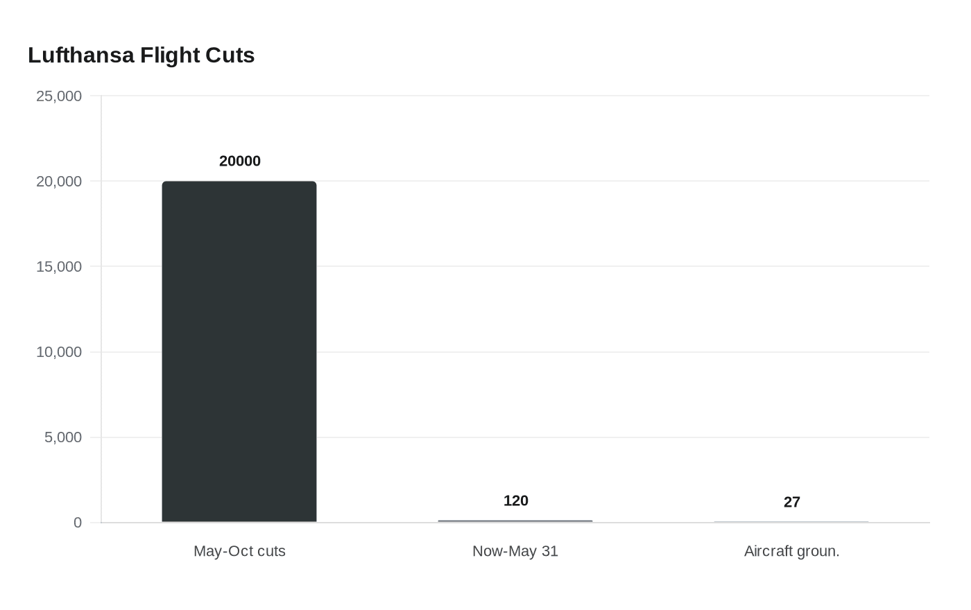 Lufthansa Flight Cuts