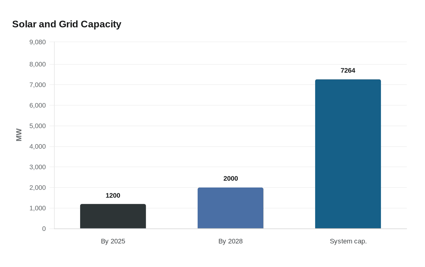 Solar and Grid Capacity