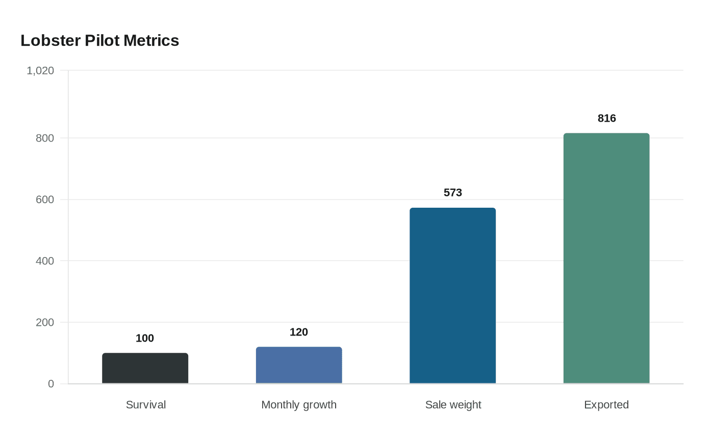 Lobster Pilot Metrics