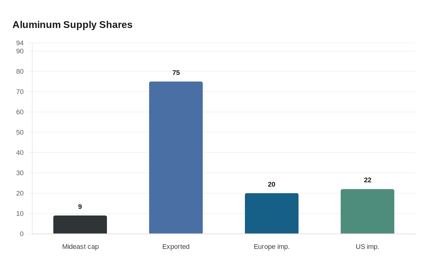 Aluminum Supply Shares