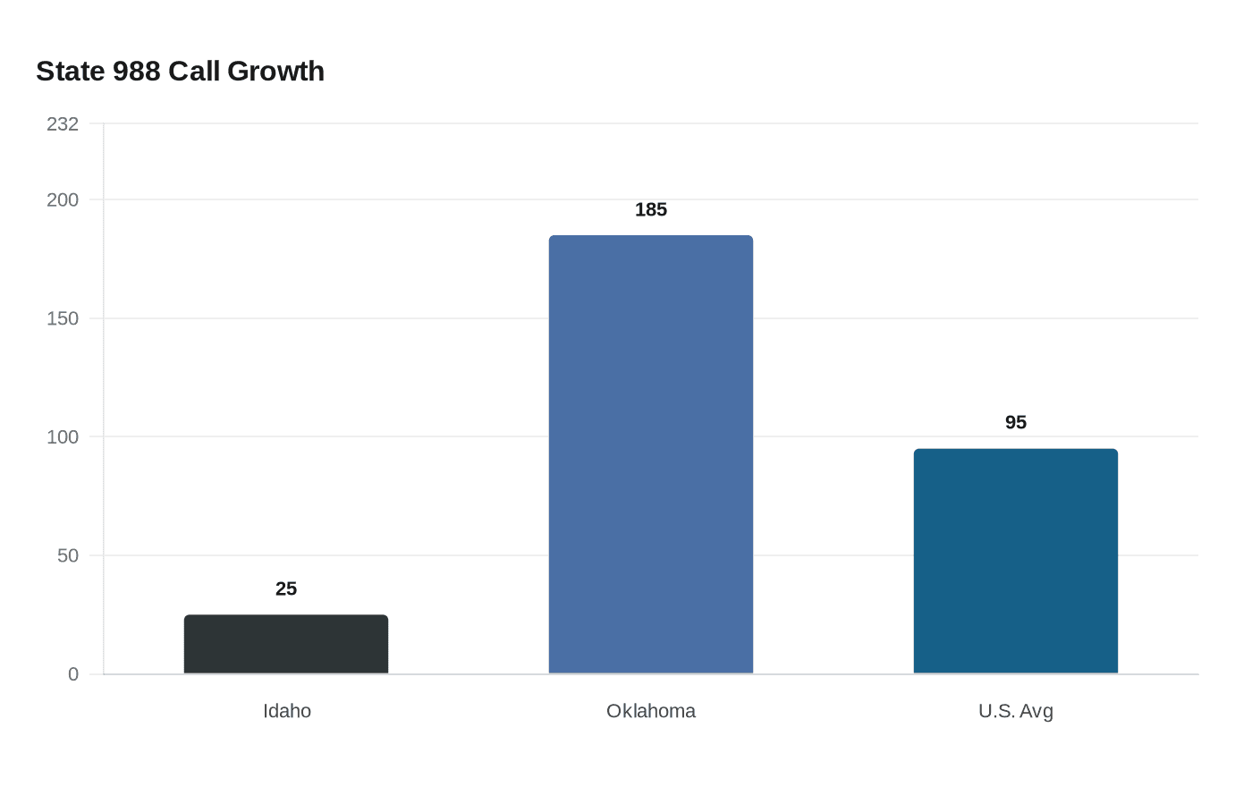 State 988 Call Growth