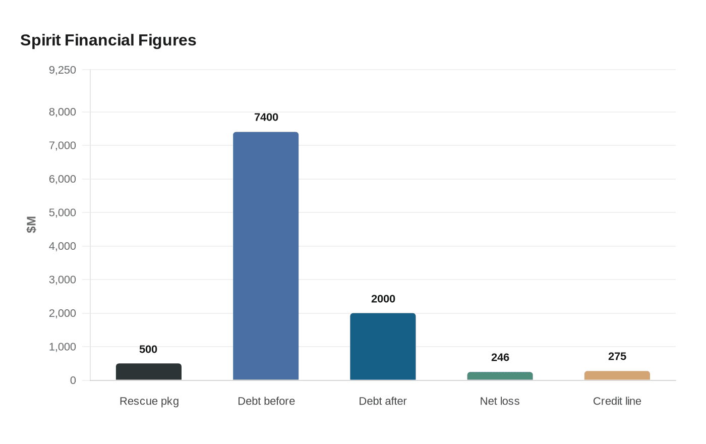 Spirit Financial Figures