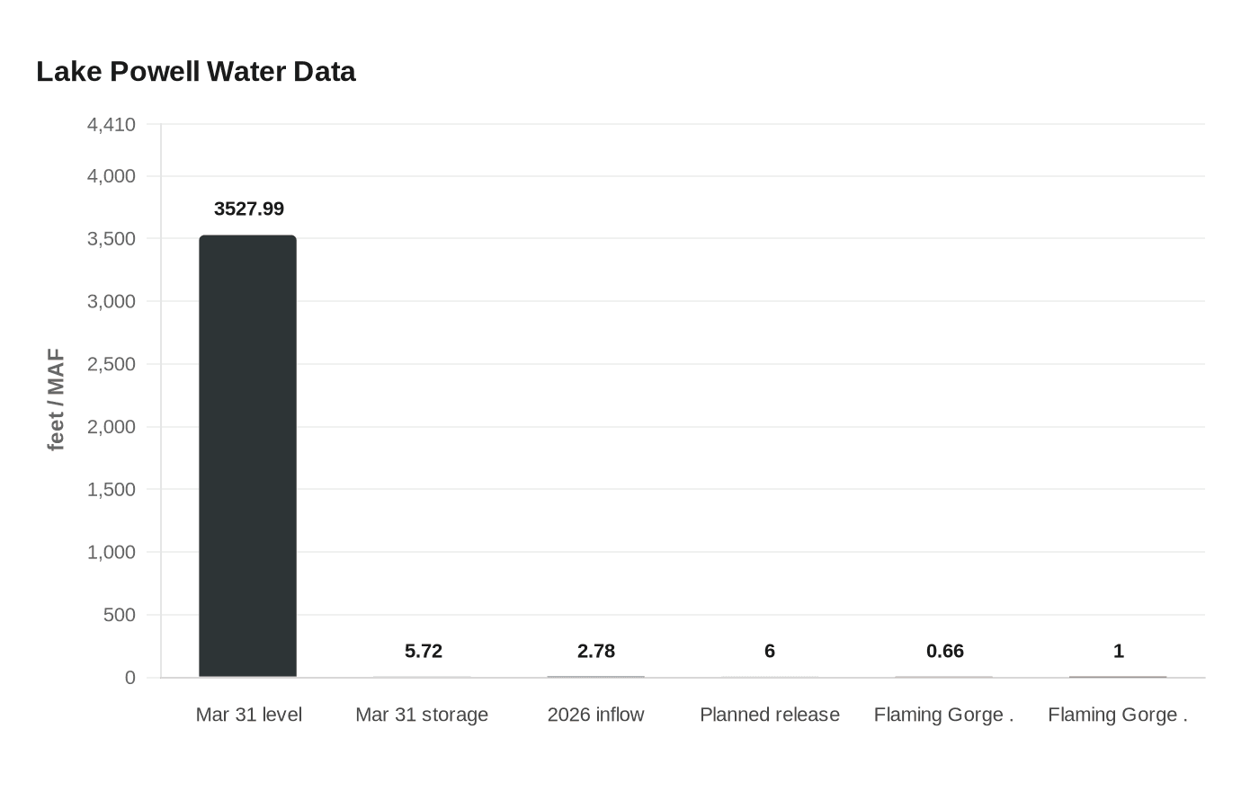Lake Powell Water Data