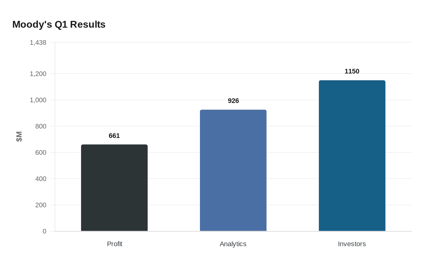 Moody's Q1 Results