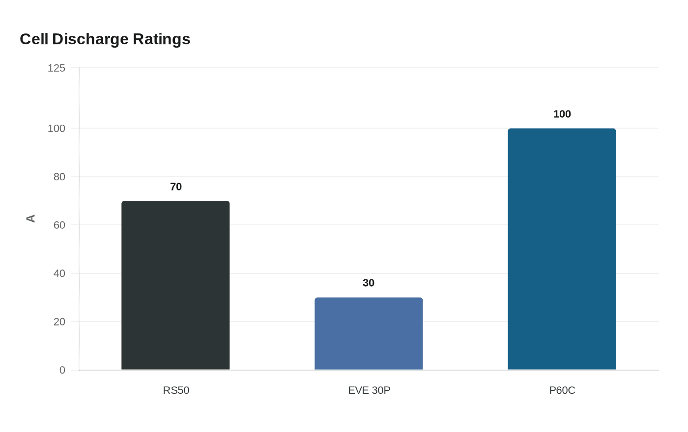 Cell Discharge Ratings