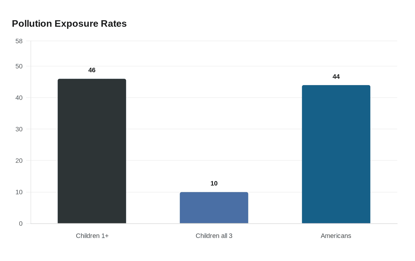Pollution Exposure Rates