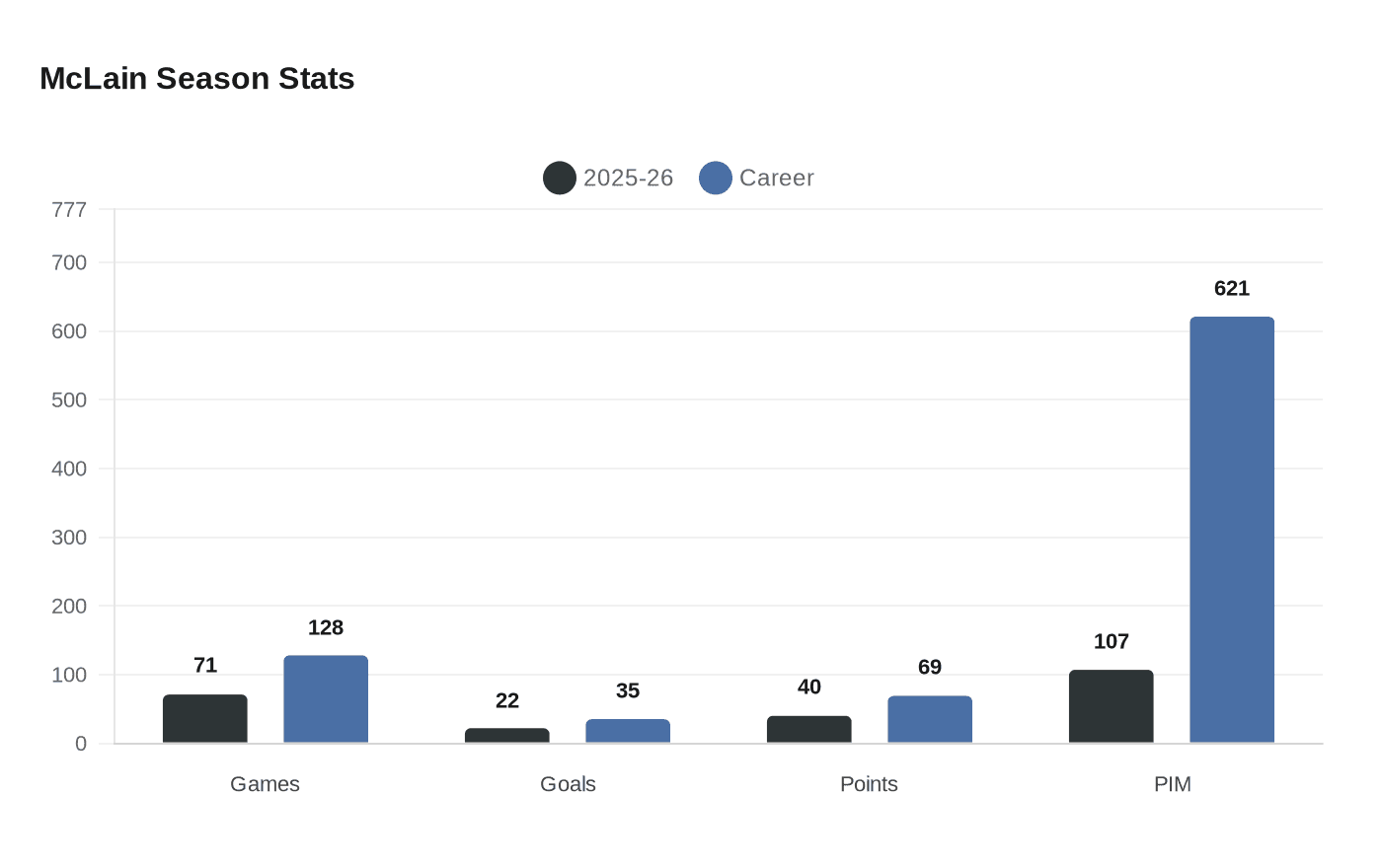 McLain Season Stats