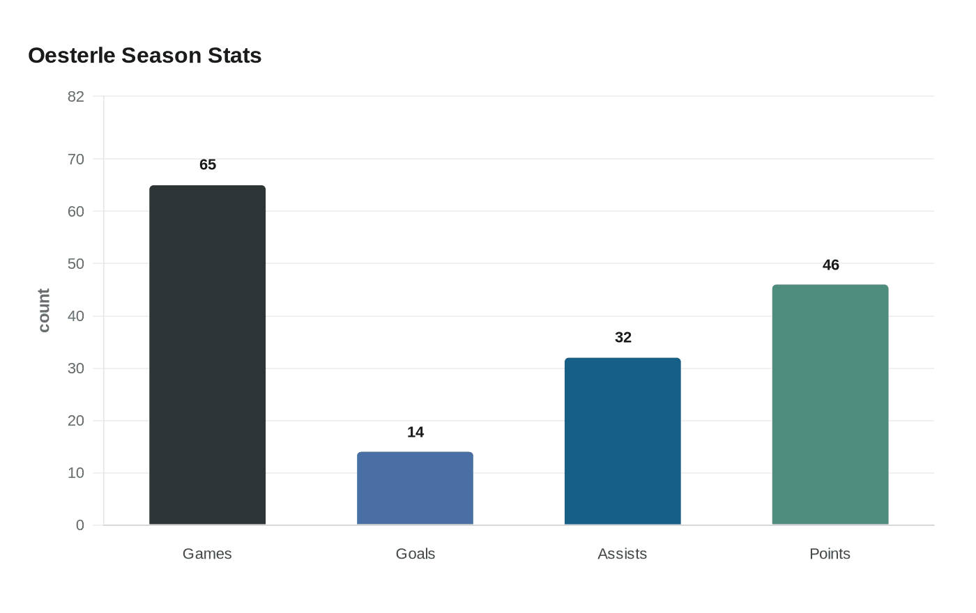 Oesterle Season Stats