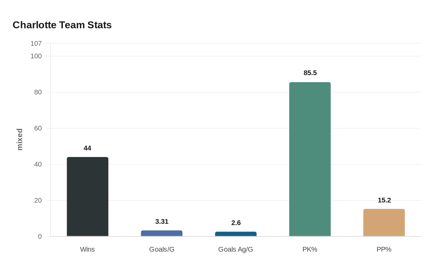 Charlotte Team Stats