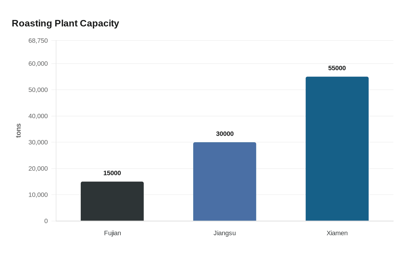 Roasting Plant Capacity
