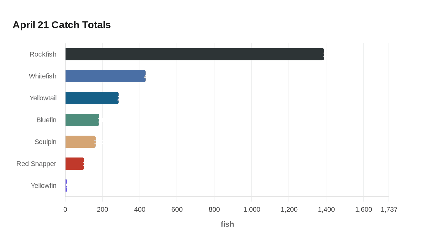 April 21 Catch Totals