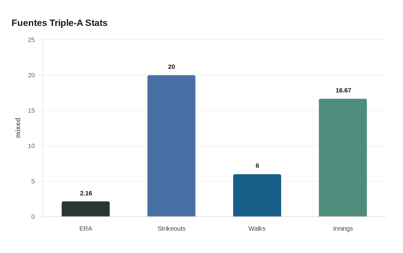 Fuentes Triple-A Stats