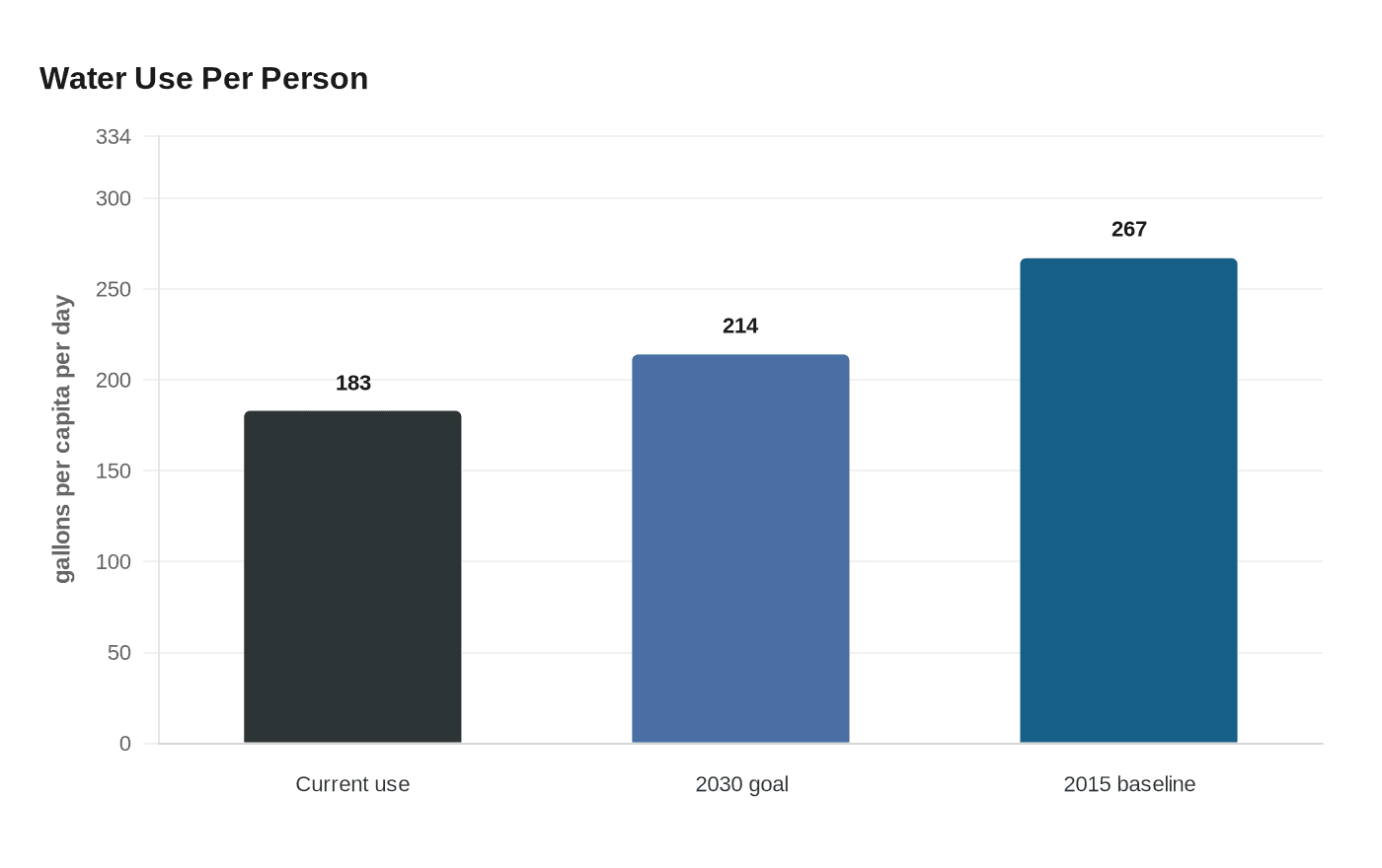 Water Use Per Person