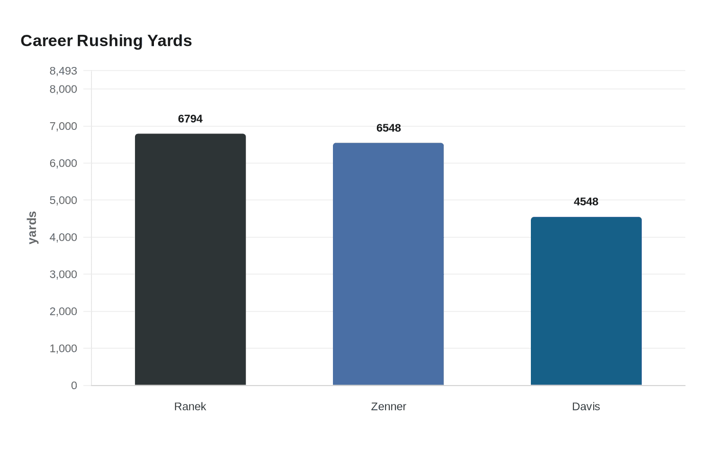 Career Rushing Yards