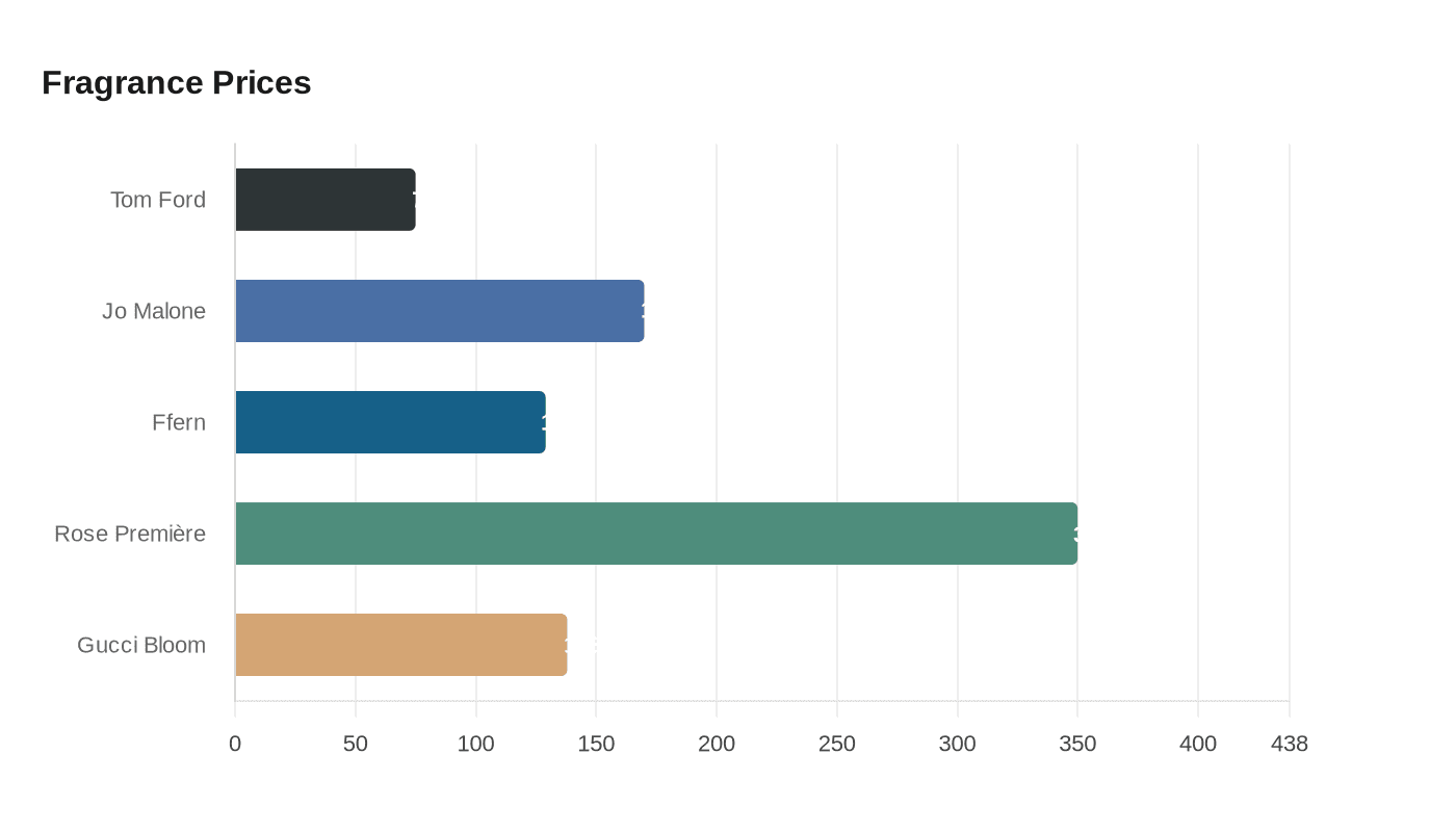 Fragrance Prices