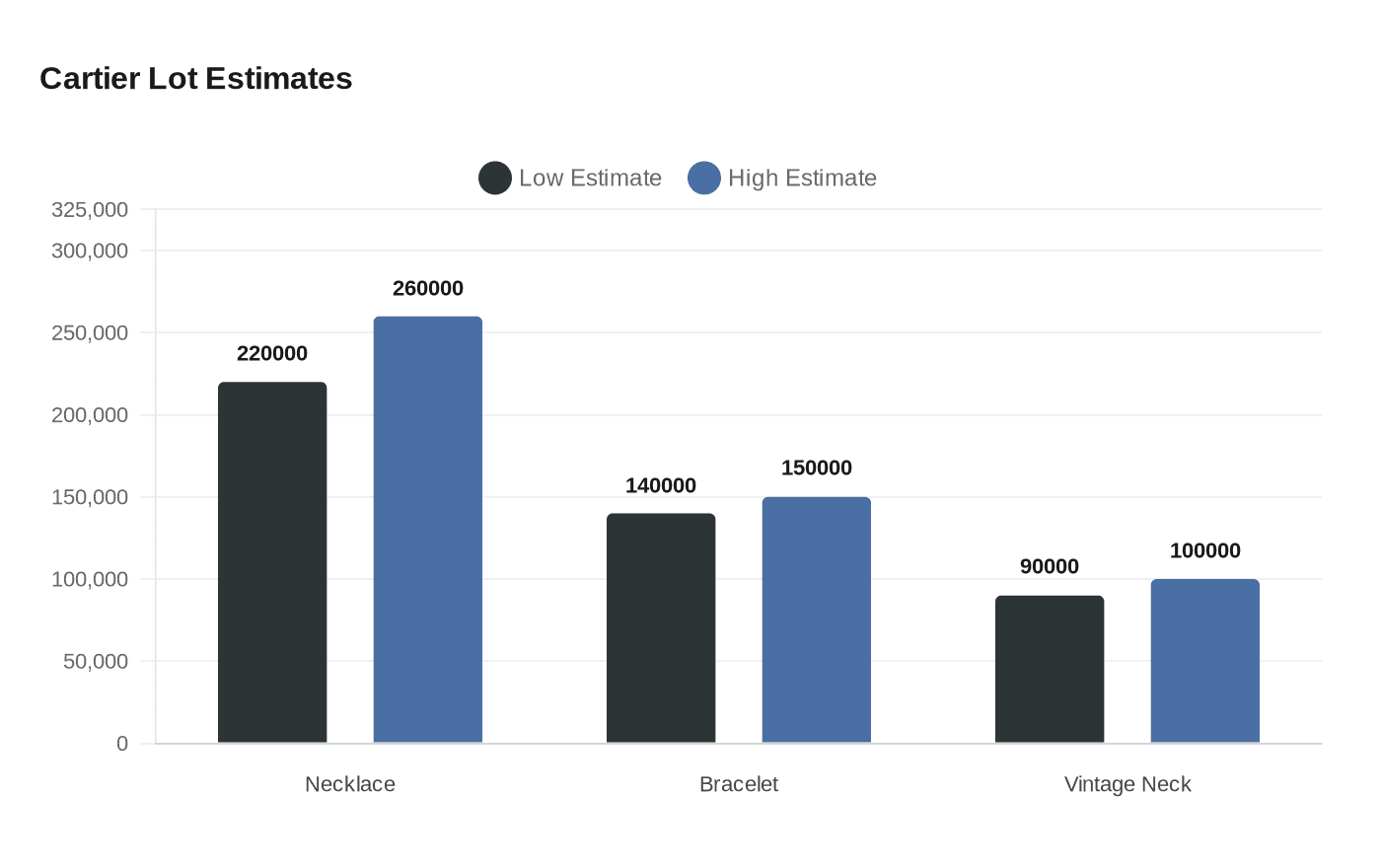 Cartier Lot Estimates