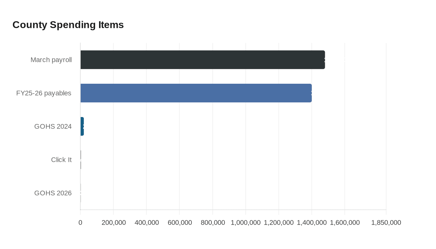 County Spending Items