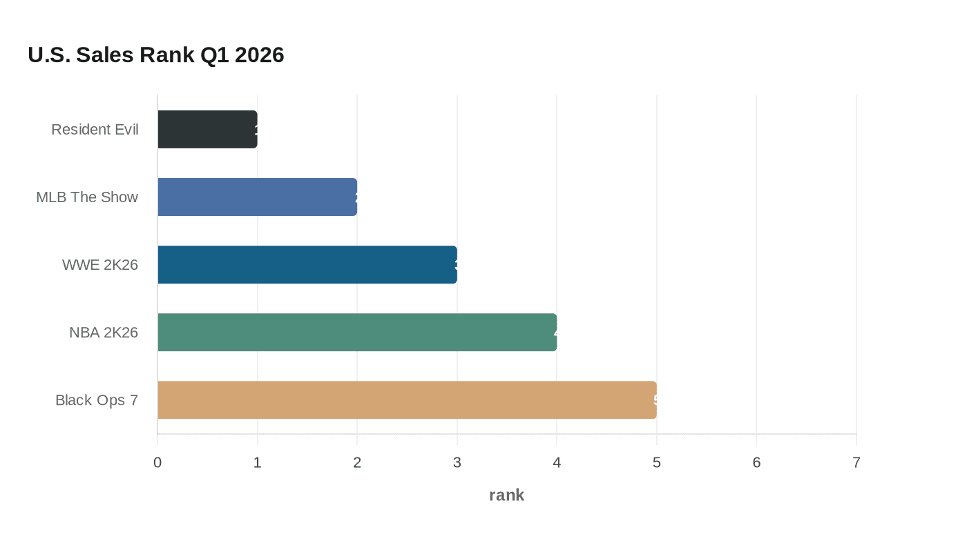 U.S. Sales Rank Q1 2026