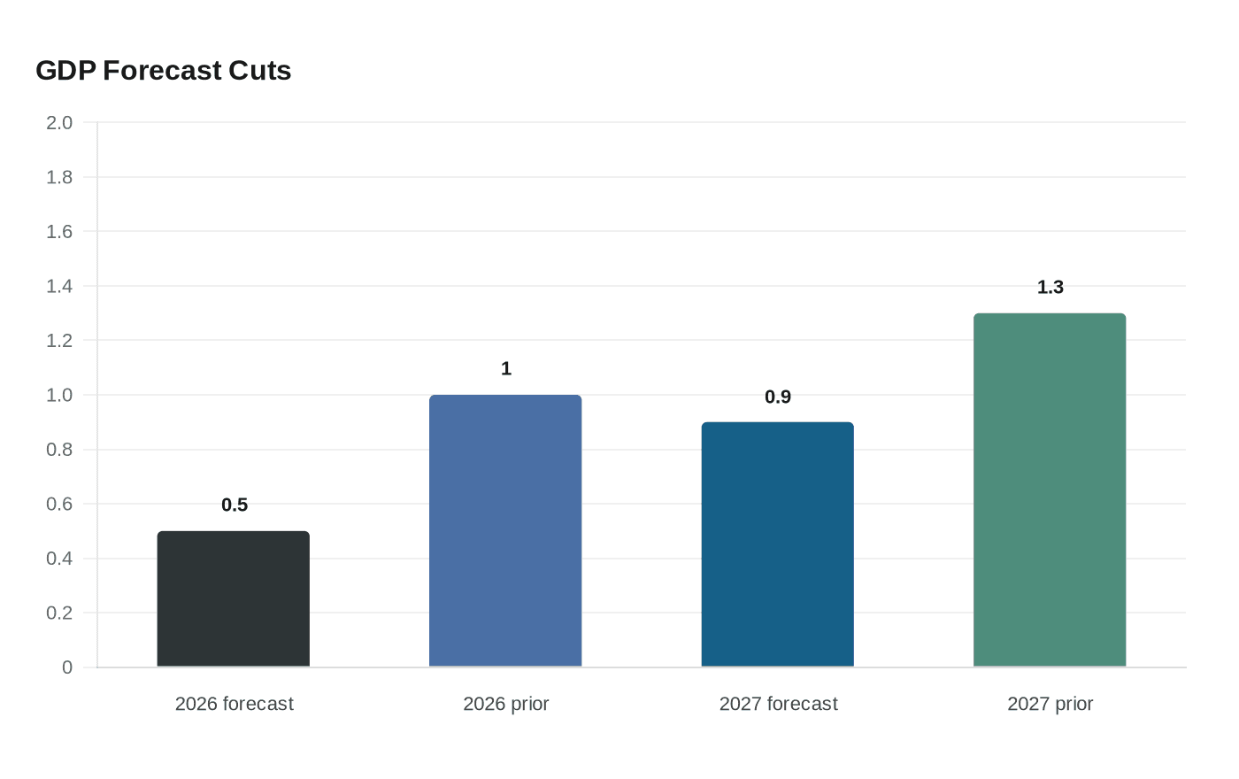 GDP Forecast Cuts