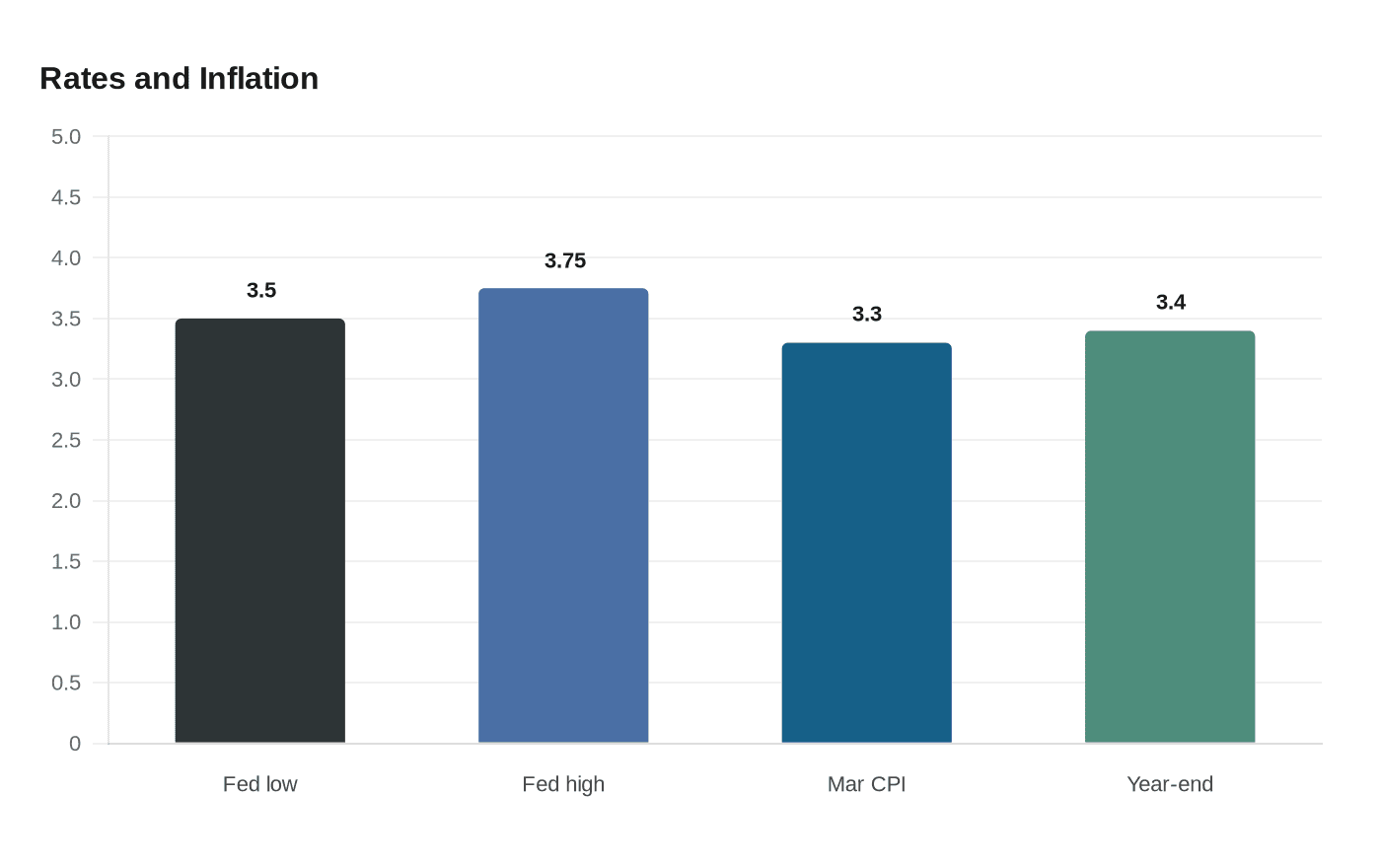 Rates and Inflation