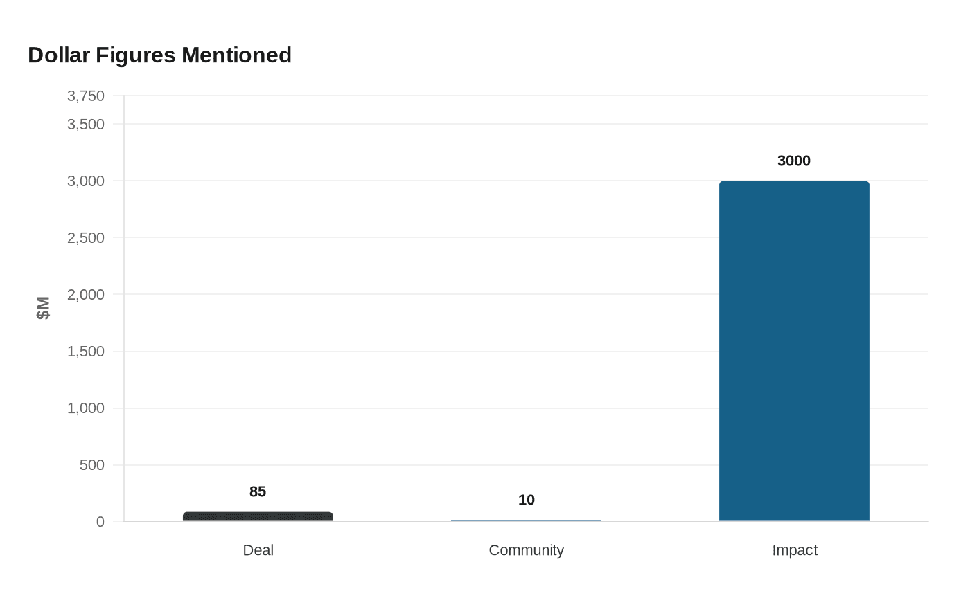 Dollar Figures Mentioned