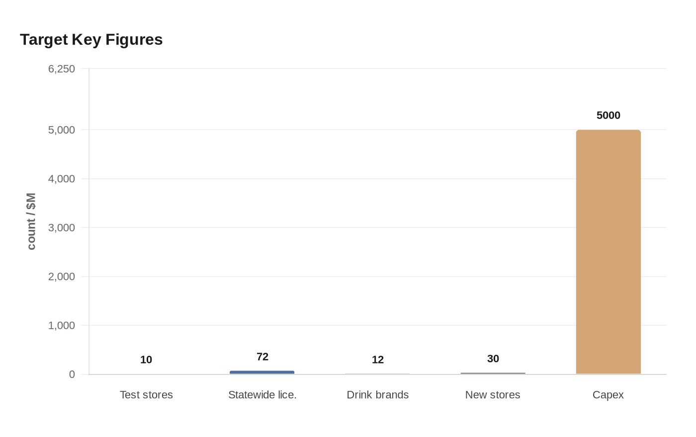 Target Key Figures