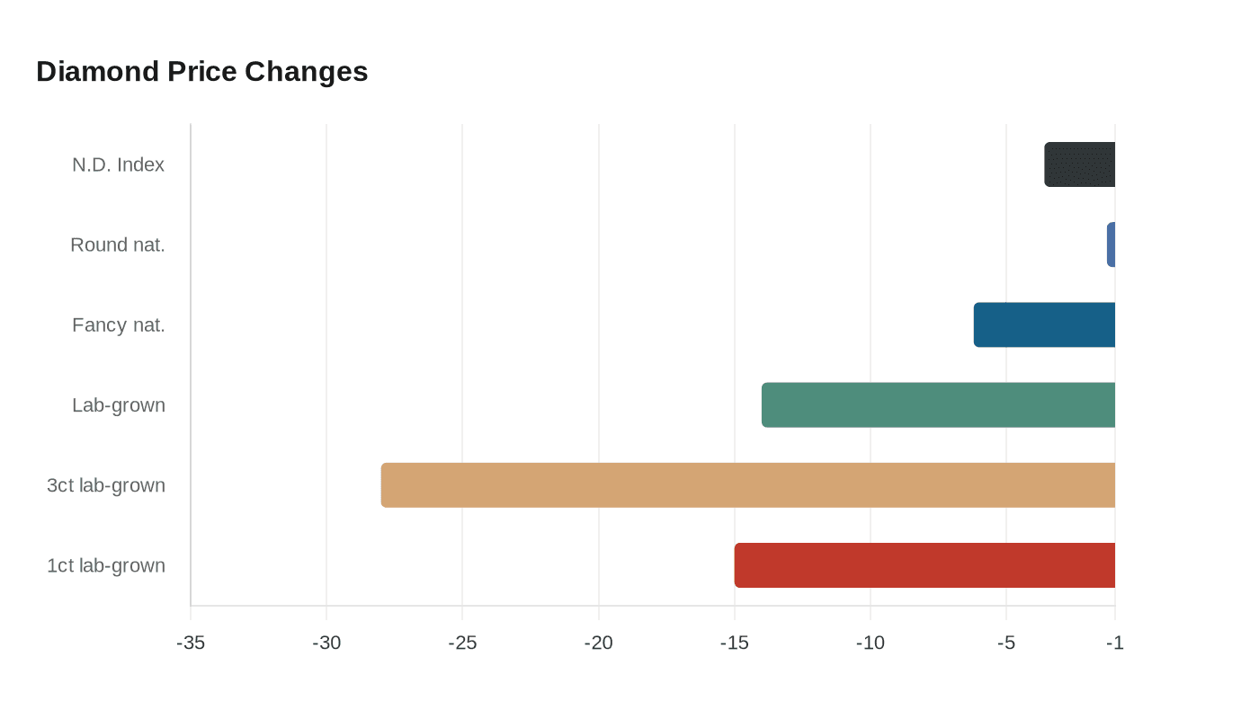 Diamond Price Changes