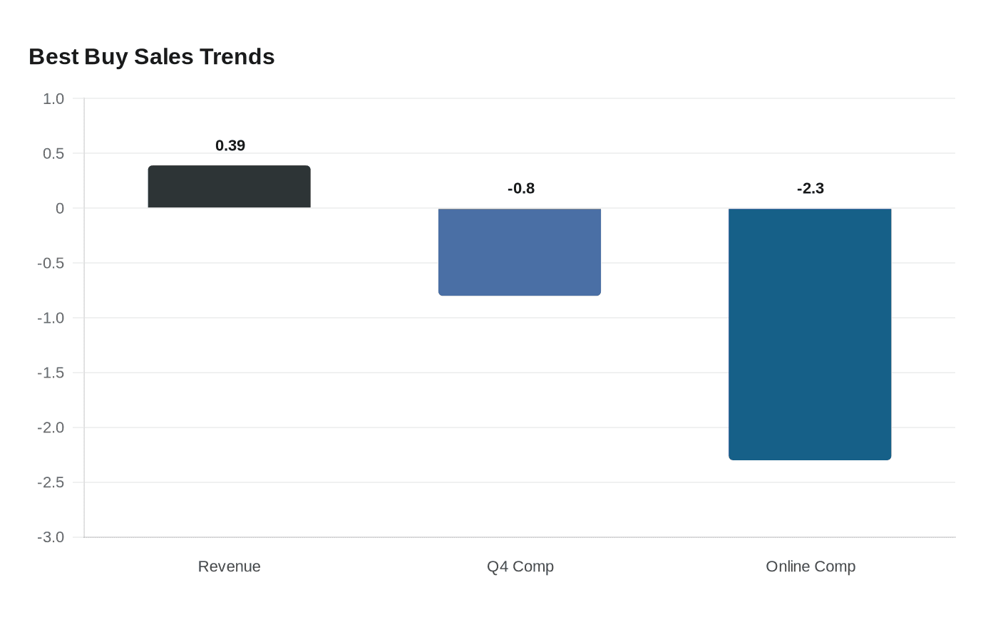 Best Buy Sales Trends