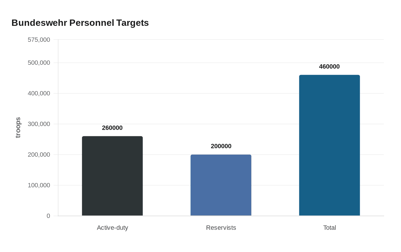 Bundeswehr Personnel Targets