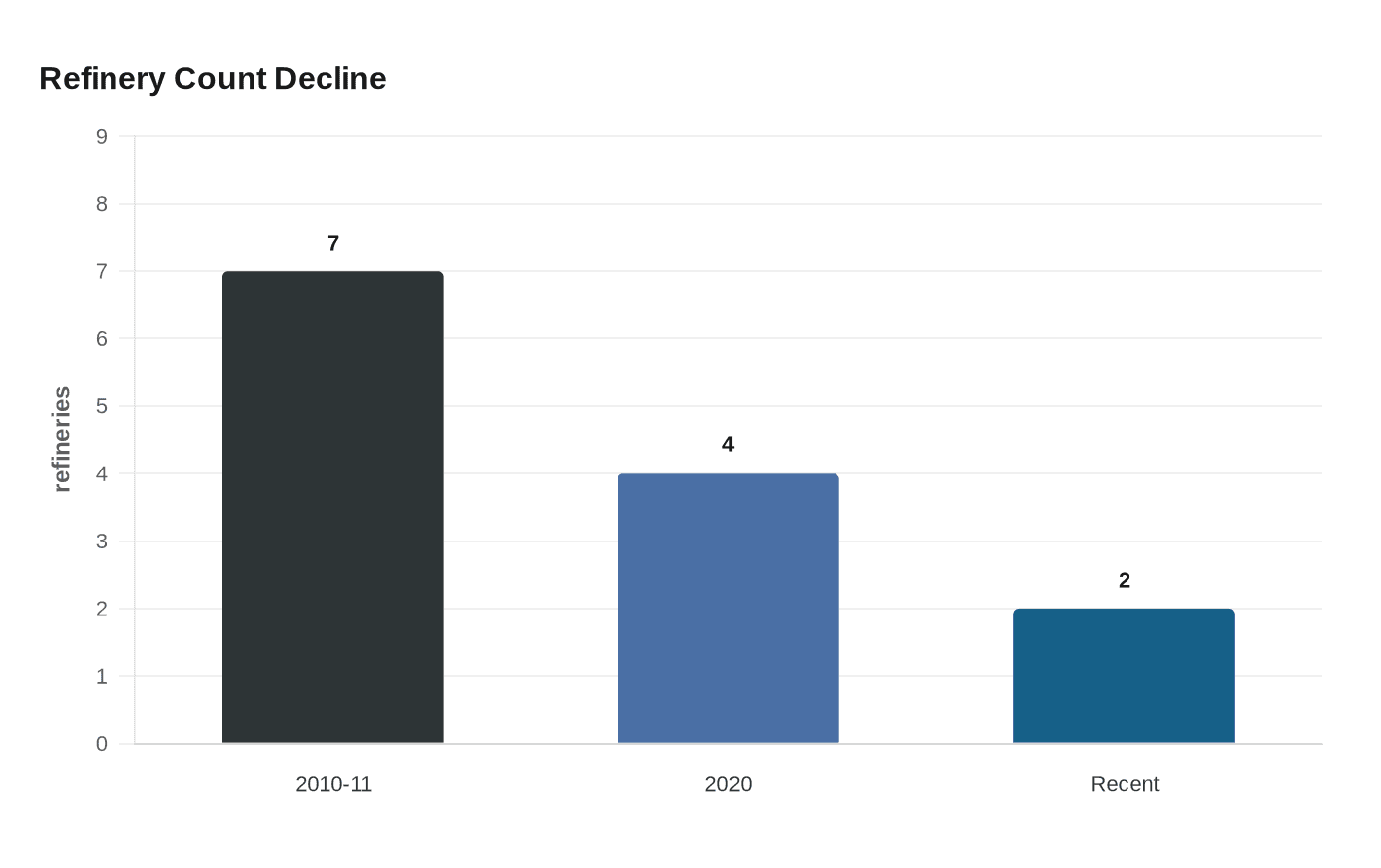Refinery Count Decline