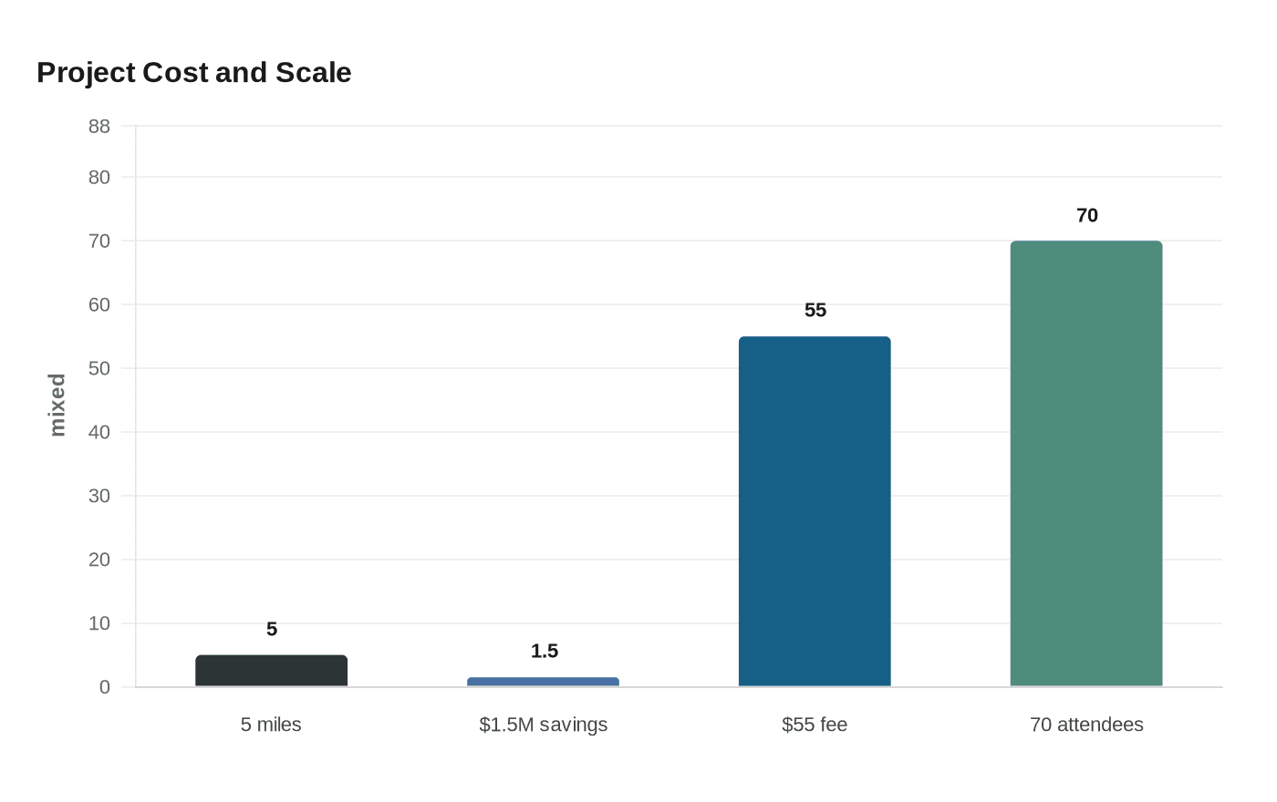 Project Cost and Scale