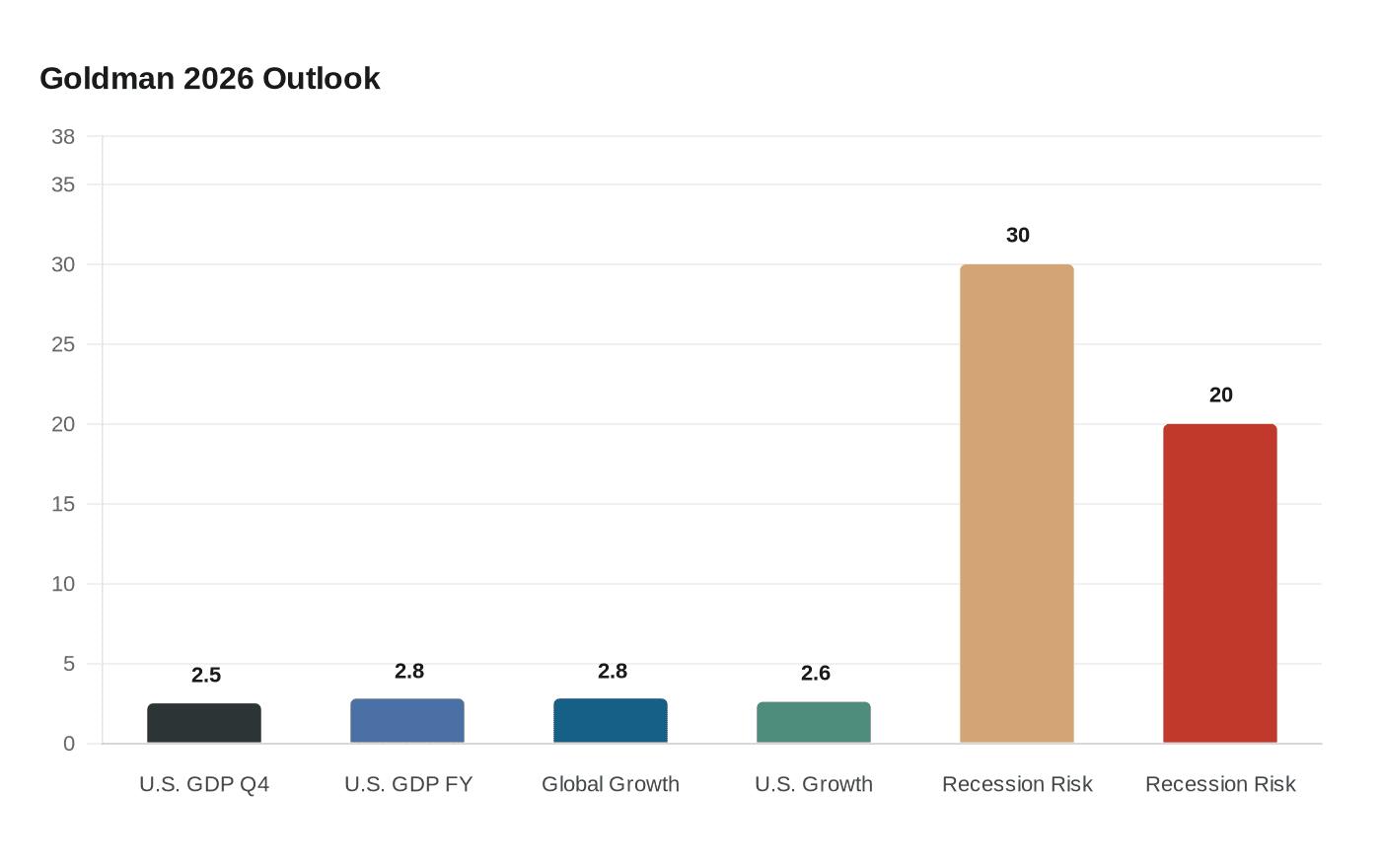 Goldman 2026 Outlook