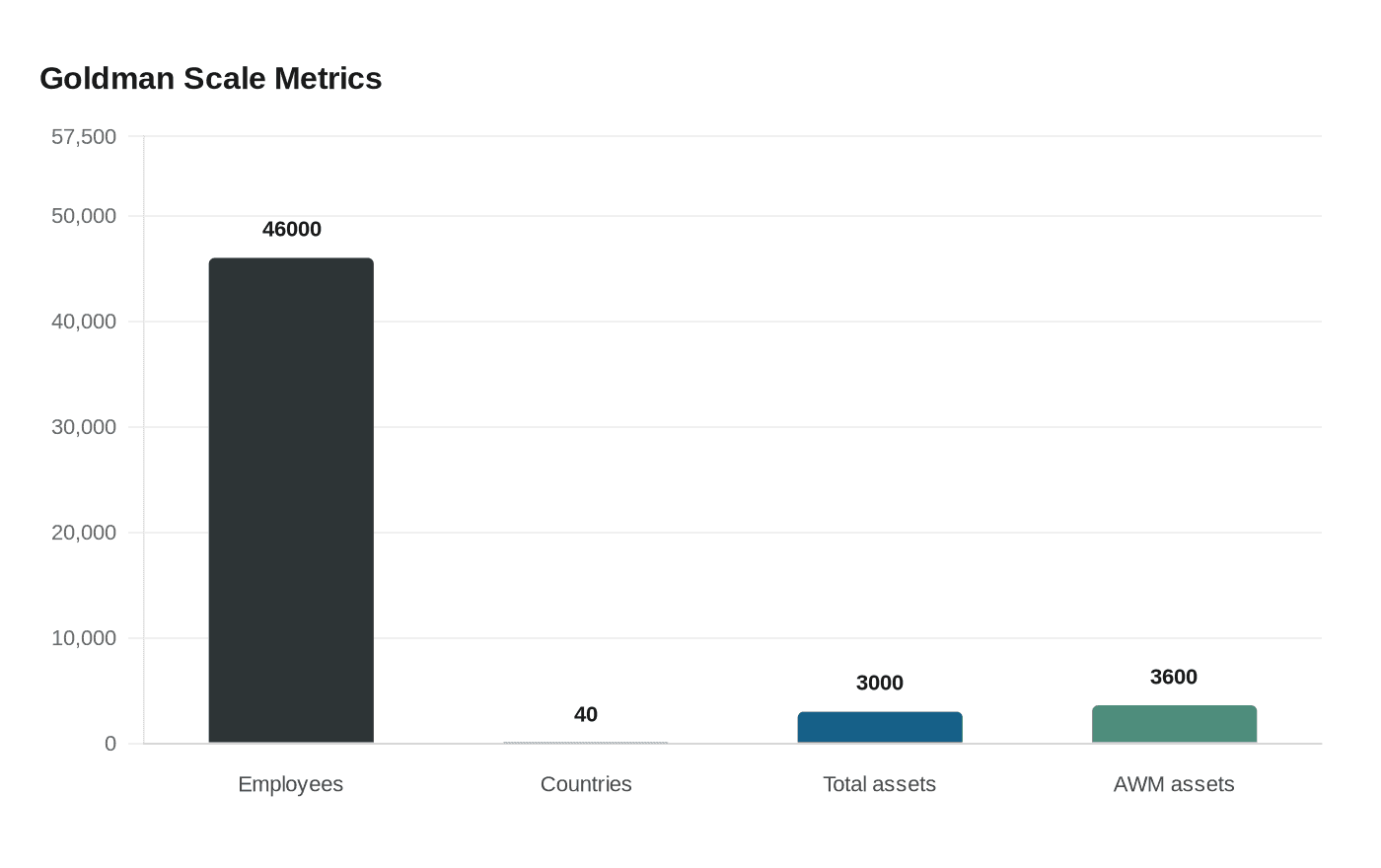 Goldman Scale Metrics