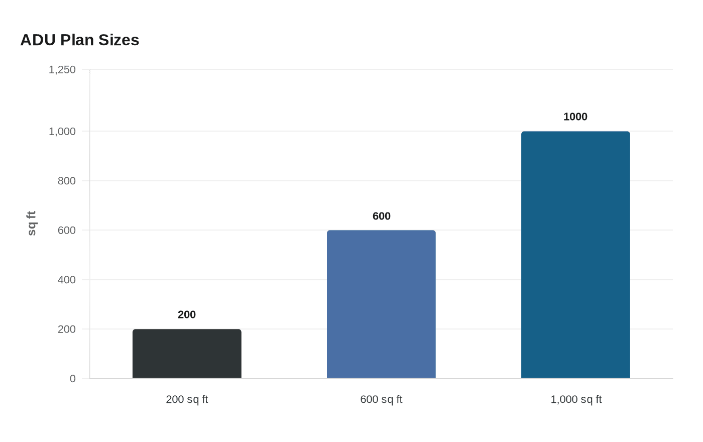ADU Plan Sizes