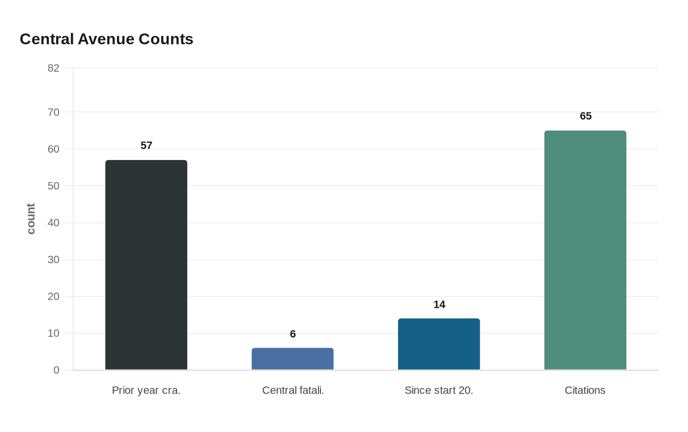 Central Avenue Counts
