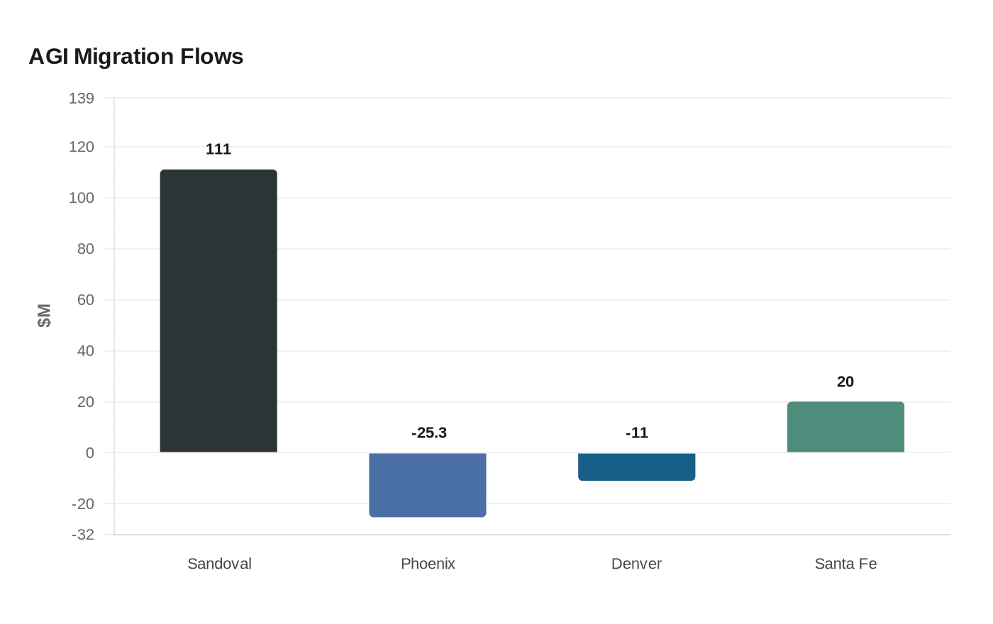 AGI Migration Flows