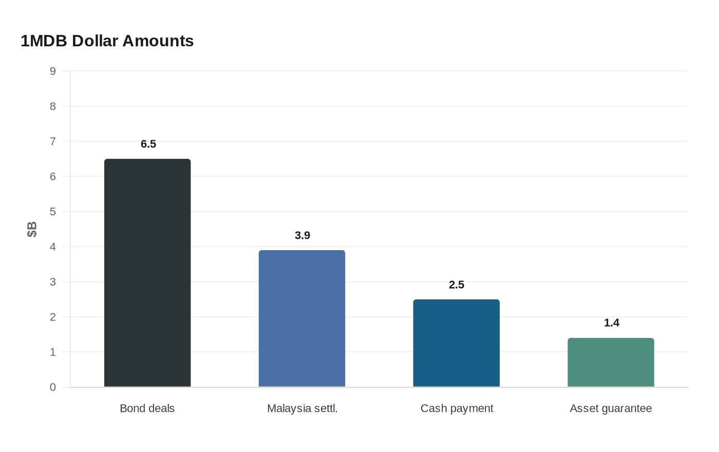 1MDB Dollar Amounts