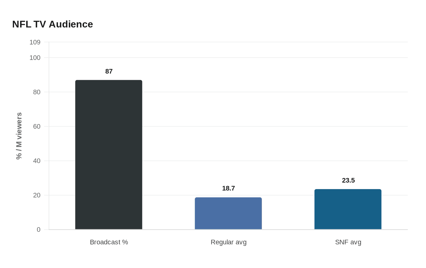 NFL TV Audience