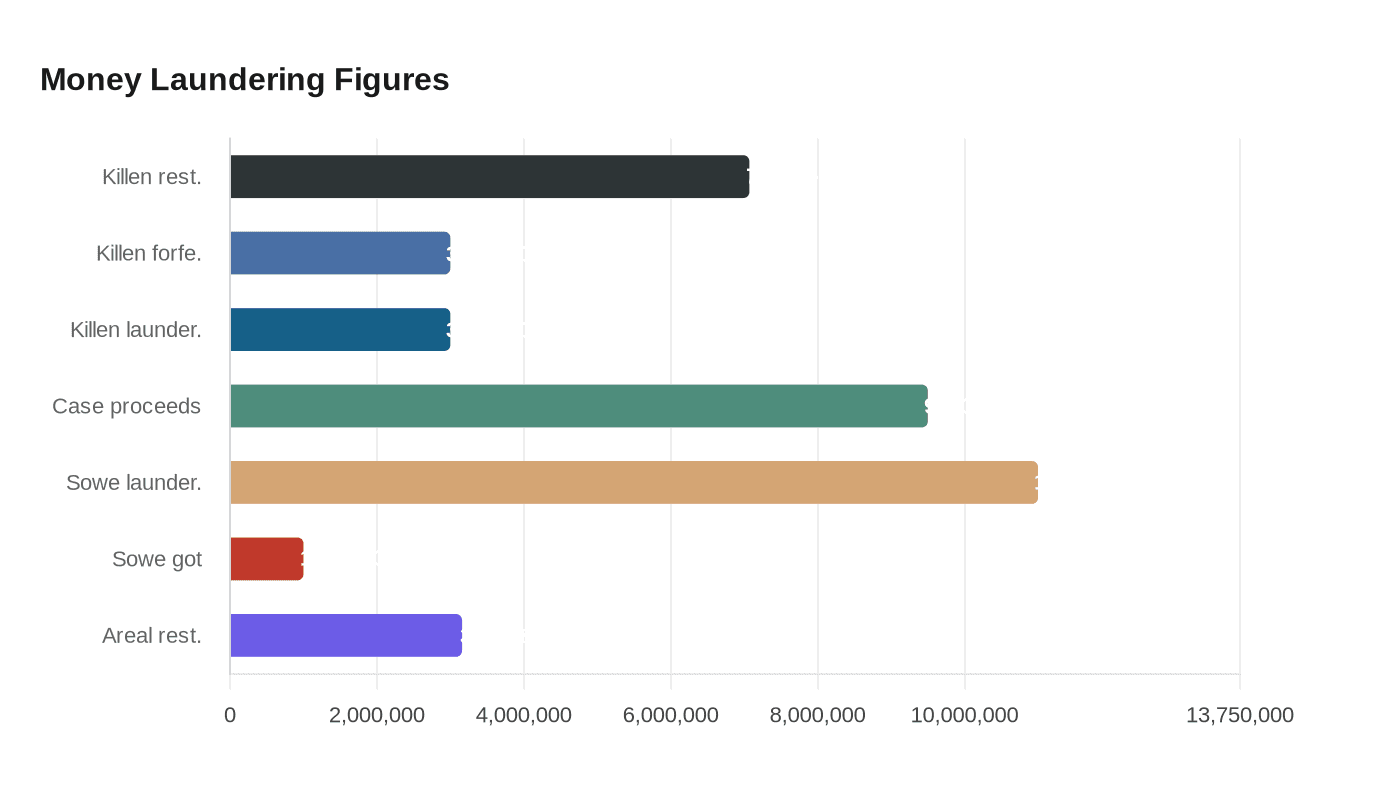 Money Laundering Figures