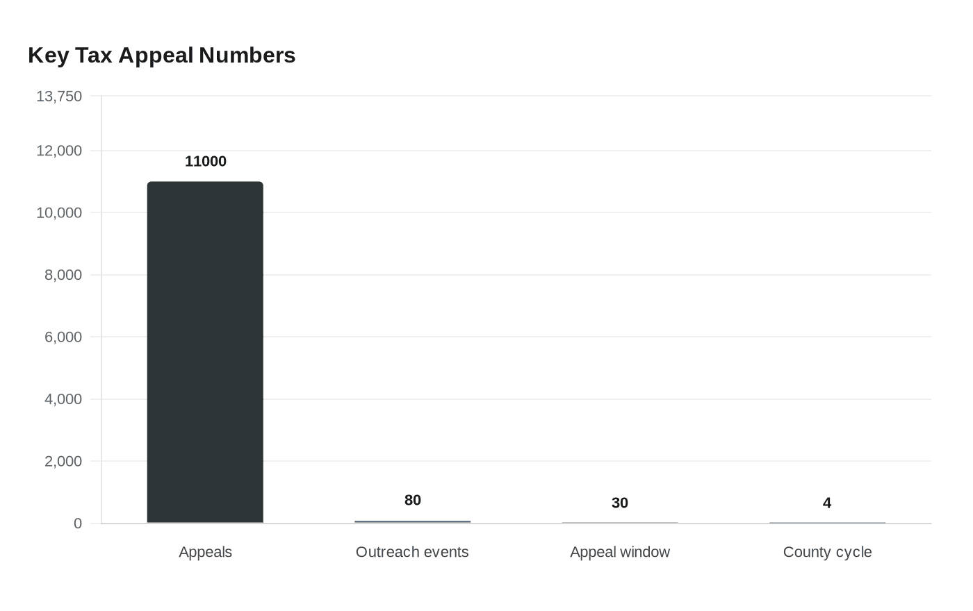 Key Tax Appeal Numbers