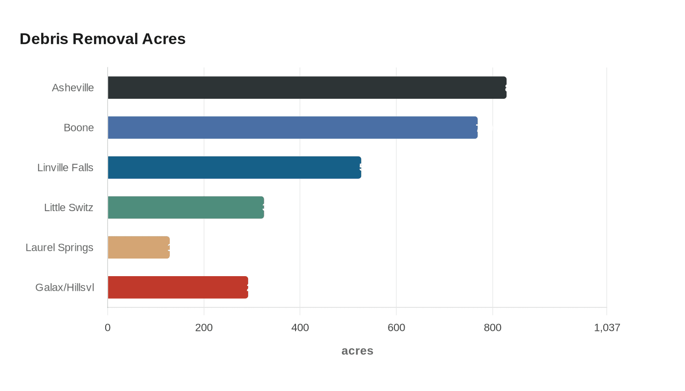 Debris Removal Acres