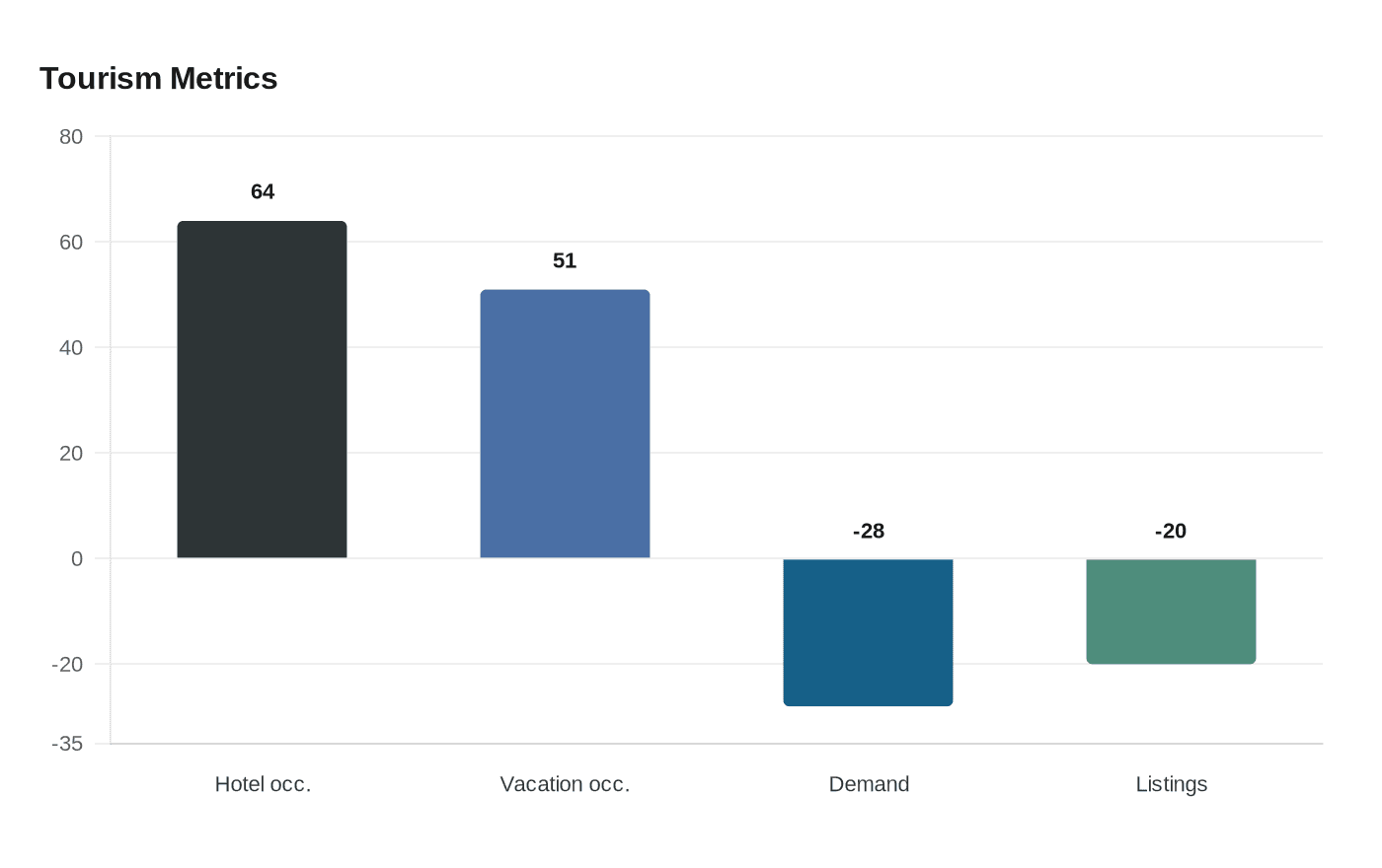 Tourism Metrics
