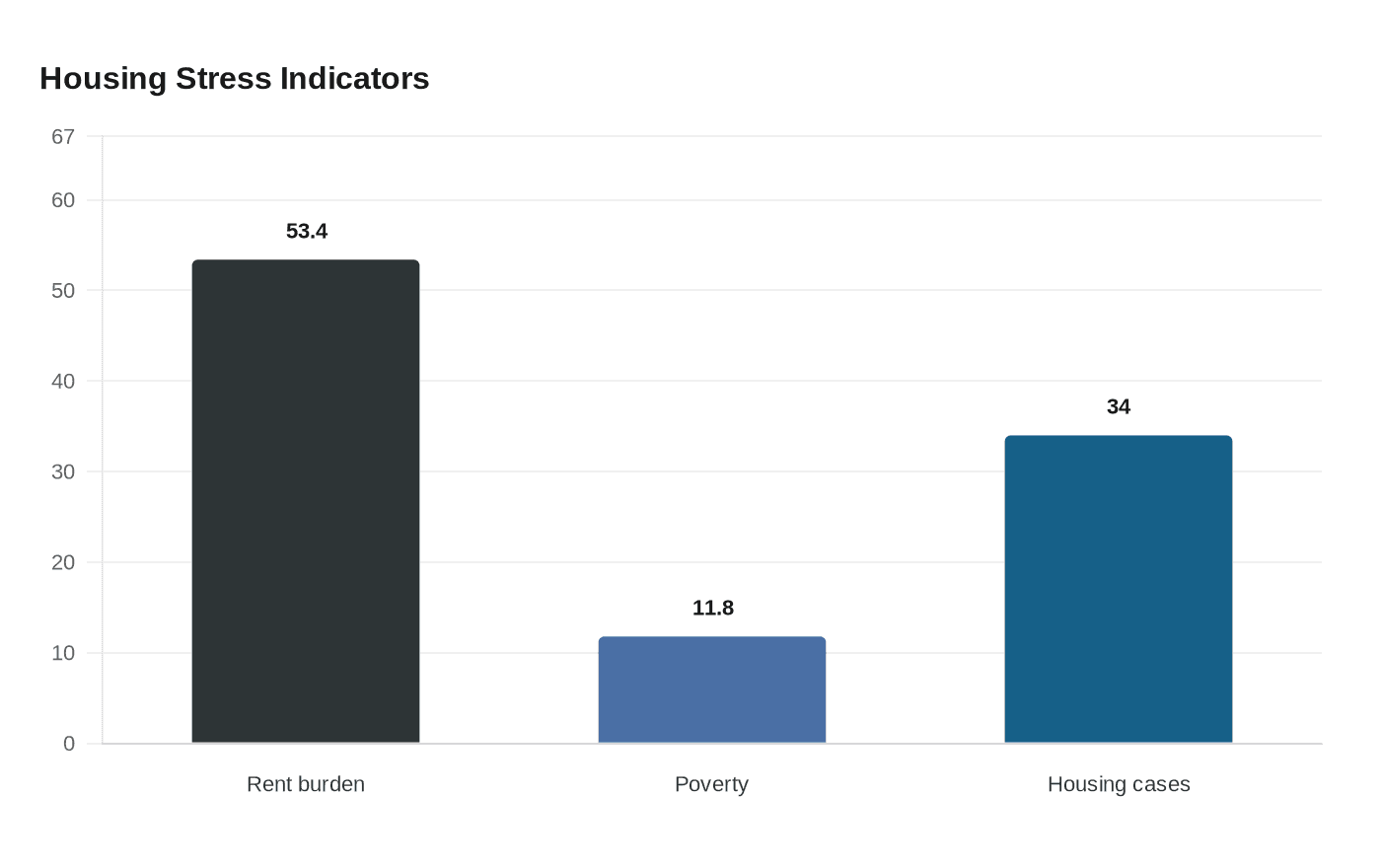 Housing Stress Indicators