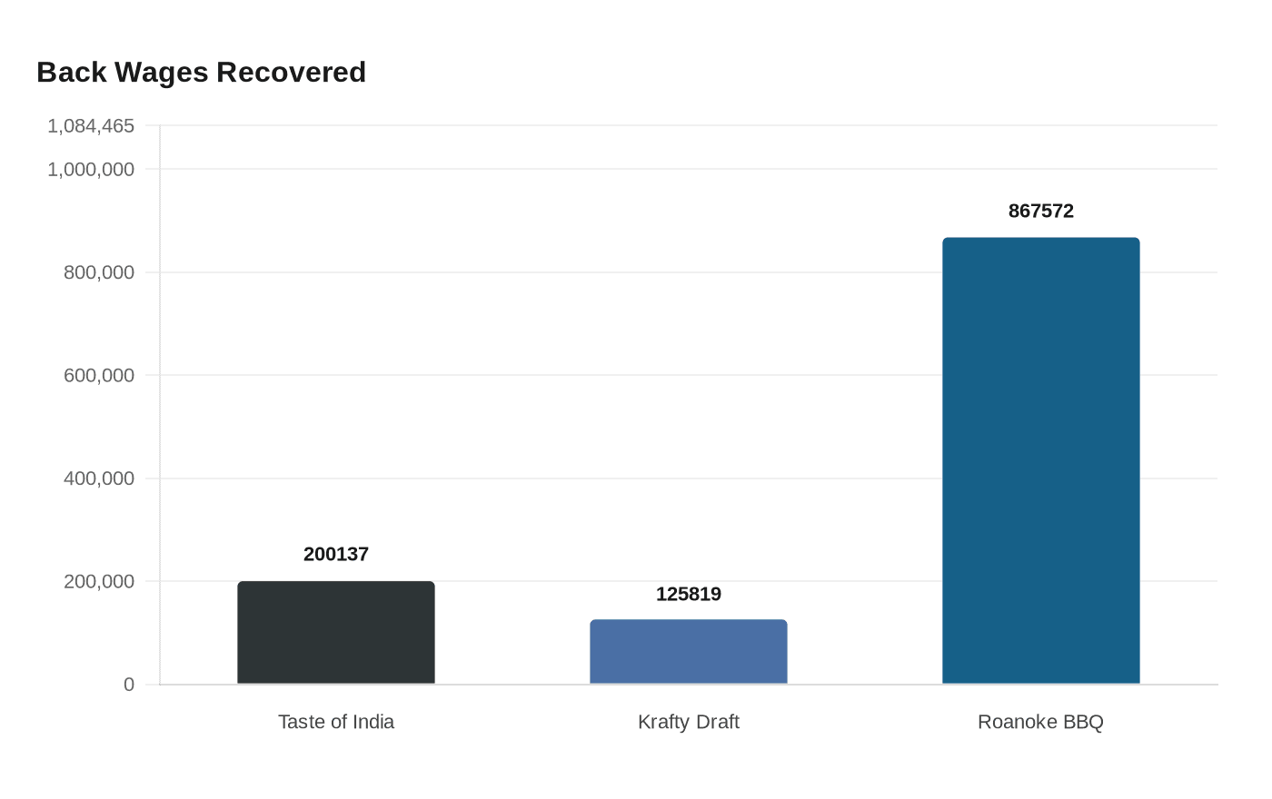 Back Wages Recovered